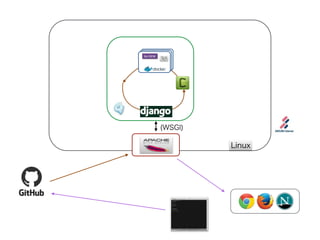 Linux 
(WSGI) 
Re:VIEW 
 