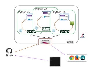 Linux 
Re:VIEW 
Re:VIEW 
Re:VIEW 
Python 2.7 
Python 3.4 
Python 3.5 
 