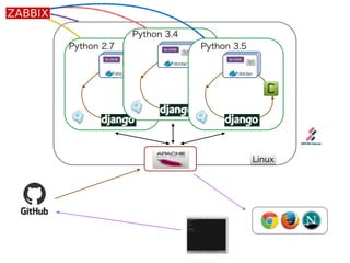 Linux 
Re:VIEW 
Re:VIEW 
Re:VIEW 
Python 2.7 
Python 3.4 
Python 3.5 
 