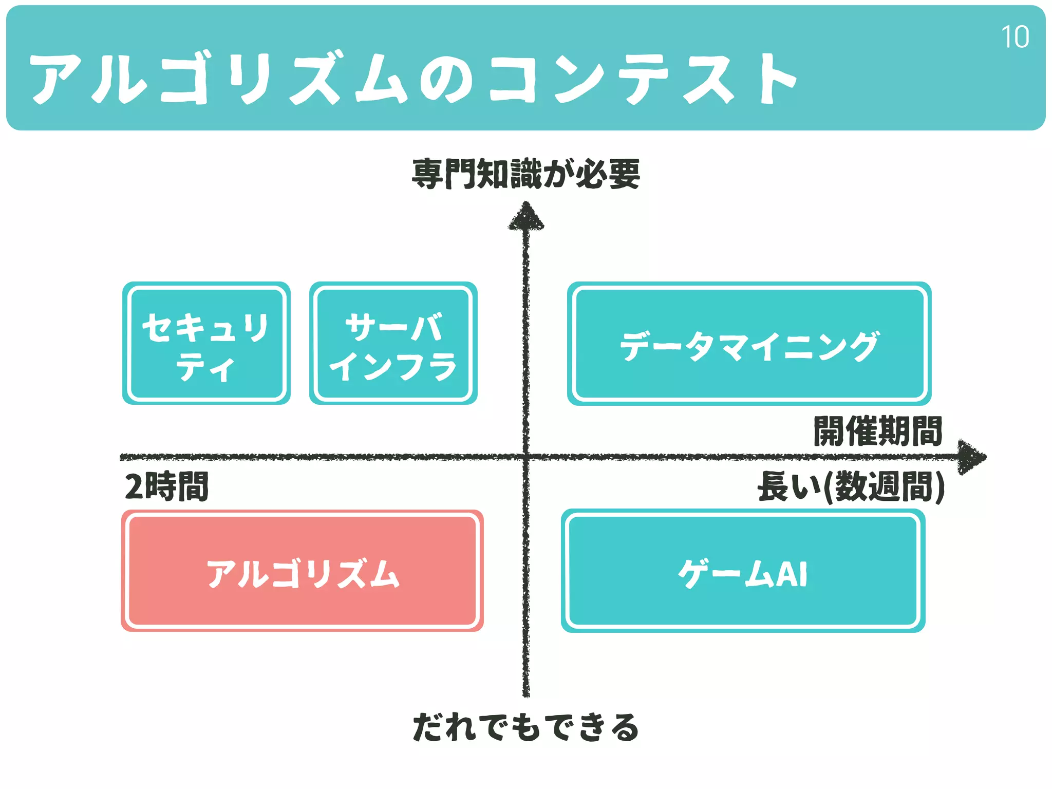アルゴリズムのコンテスト
10
長い(数週間)2時間
アルゴリズム
セキュリ
ティ
開催期間
サーバ
インフラ
ゲームAI
データマイニング
だれでもできる
専門知識が必要
 