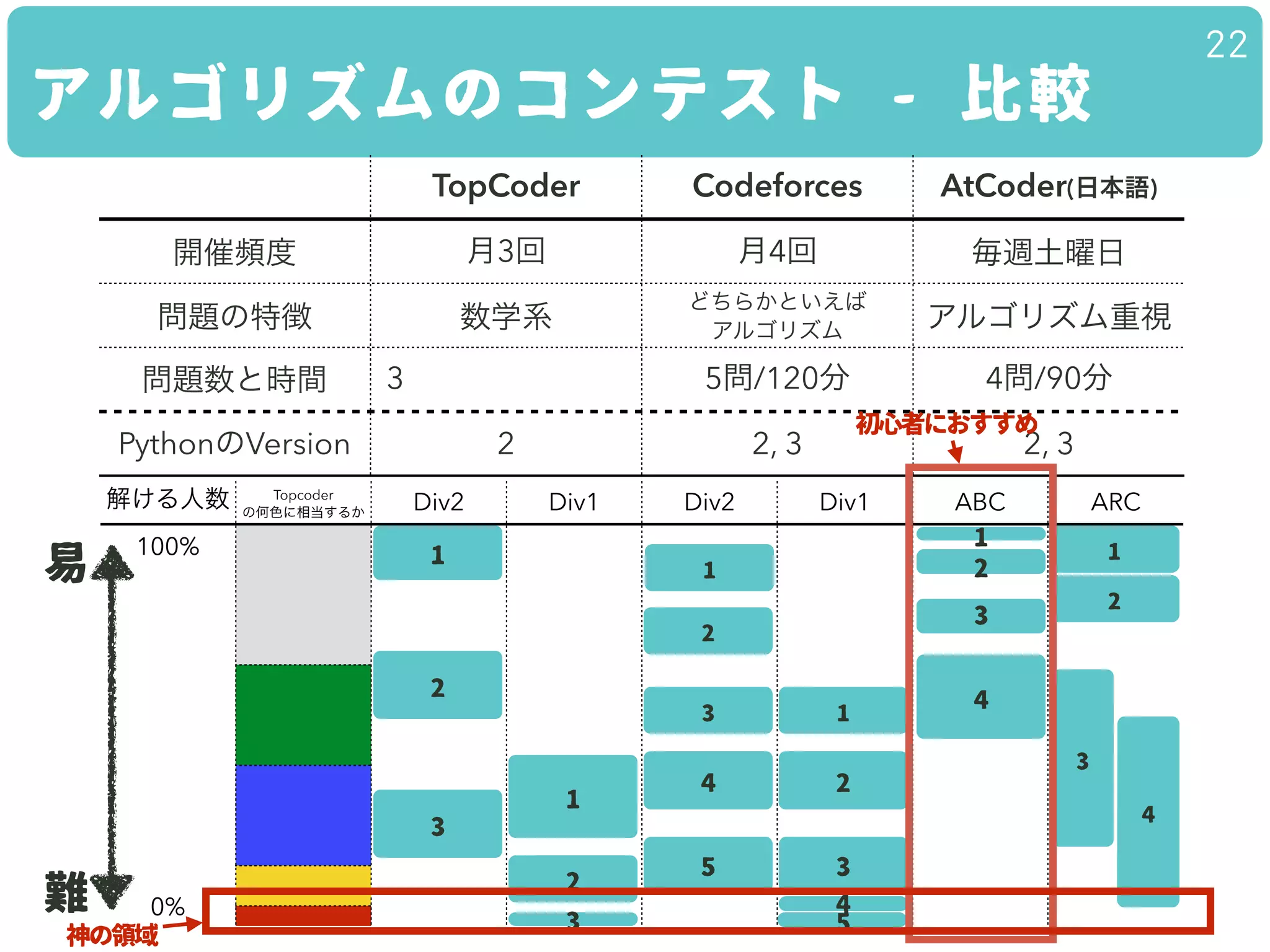 22
TopCoder Codeforces AtCoder(日本語)
開催頻度 月3回 月4回 毎週土曜日
問題の特徴 数学系
どちらかといえば
アルゴリズム アルゴリズム重視
問題数と時間 3 5問/120分 4問/90分
PythonのVersion 2 2, 3 2, 3
解ける人数
(%)
Topcoder 
の何色に相当するか Div2 Div1 Div2 Div1 ABC ARC
100% 1
1
2
2
4 2
1
3
2
0%
1
2
3
1
2
3
1
2
4
5
2
3
5
4
3 1
4
2
1
3
1
2
3
4
易
難
アルゴリズムのコンテスト - 比較
初心者におすすめ
神の領域
 