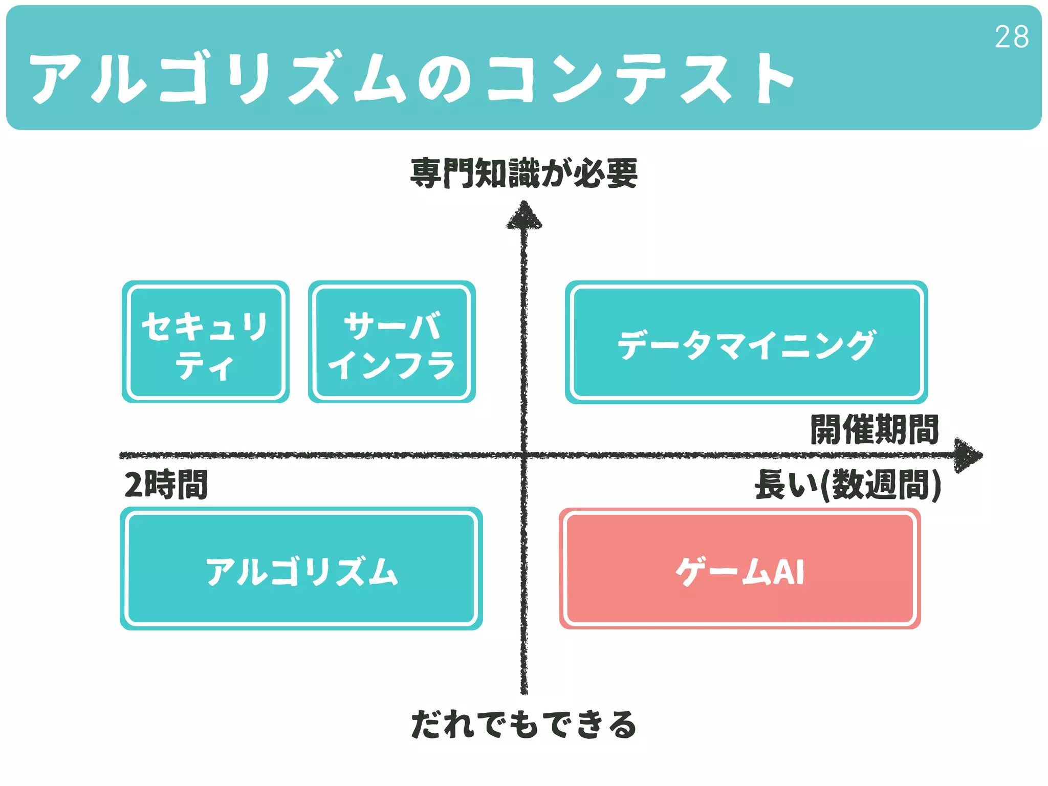 アルゴリズムのコンテスト
28
長い(数週間)2時間
アルゴリズム
セキュリ
ティ
開催期間
サーバ
インフラ
ゲームAI
データマイニング
だれでもできる
専門知識が必要
 