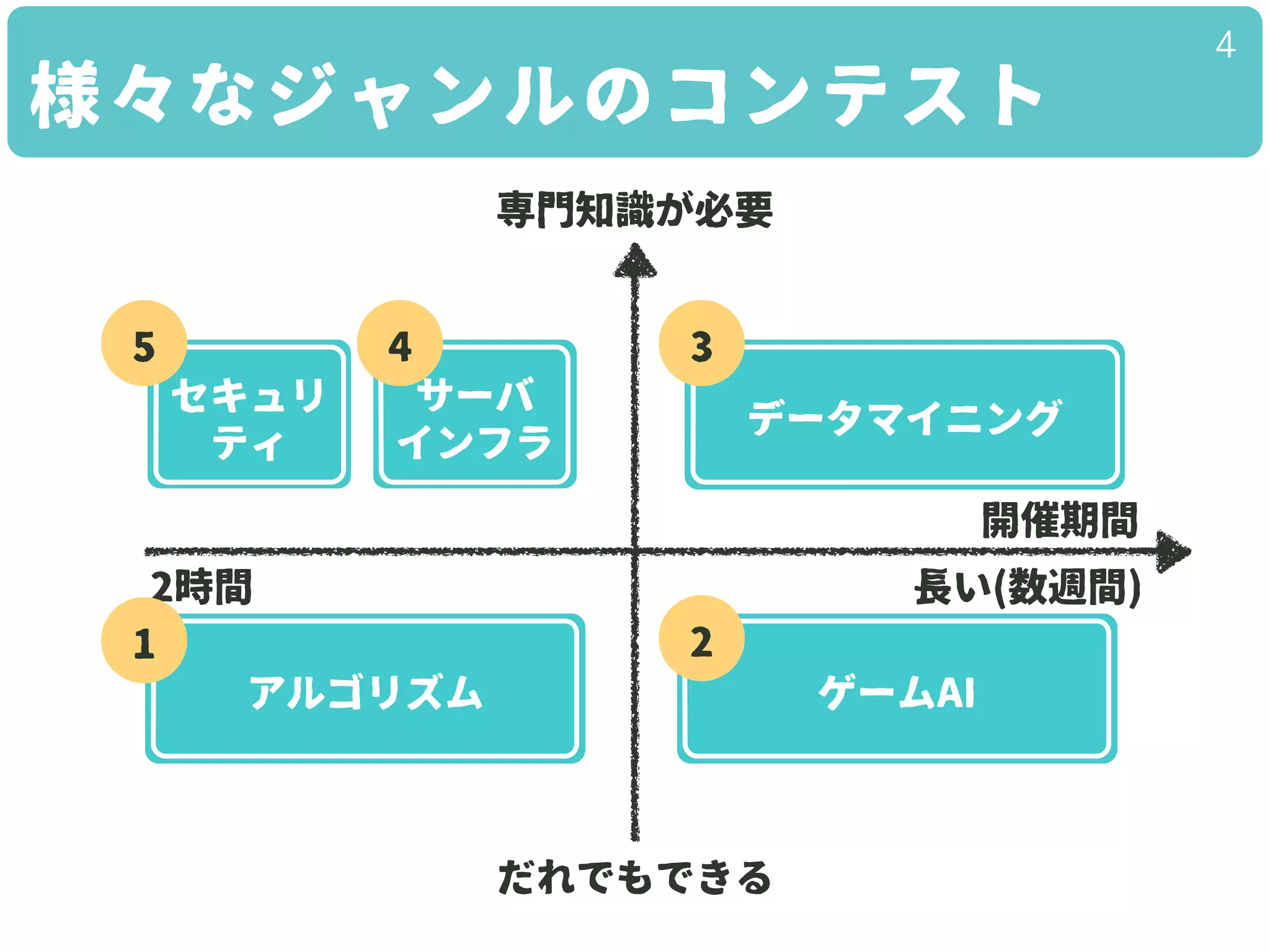 様々なジャンルのコンテスト
4
長い(数週間)
だれでもできる
2時間
アルゴリズム
セキュリ
ティ
専門知識が必要
開催期間
サーバ
インフラ
ゲームAI
データマイニング
1 2
345
 