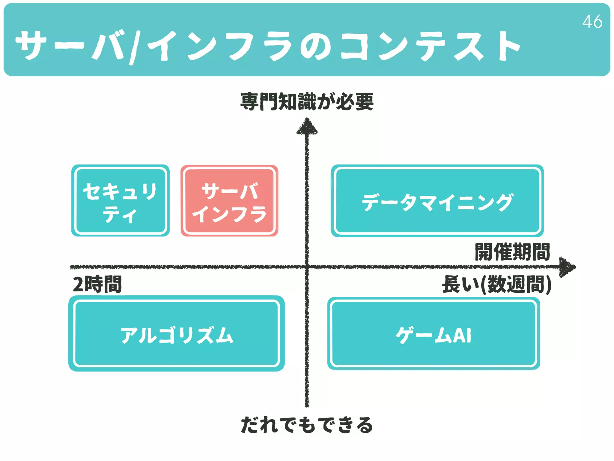 サーバ/インフラのコンテスト
46
長い(数週間)2時間
アルゴリズム
セキュリ
ティ
開催期間
サーバ
インフラ
ゲームAI
データマイニング
だれでもできる
専門知識が必要
 