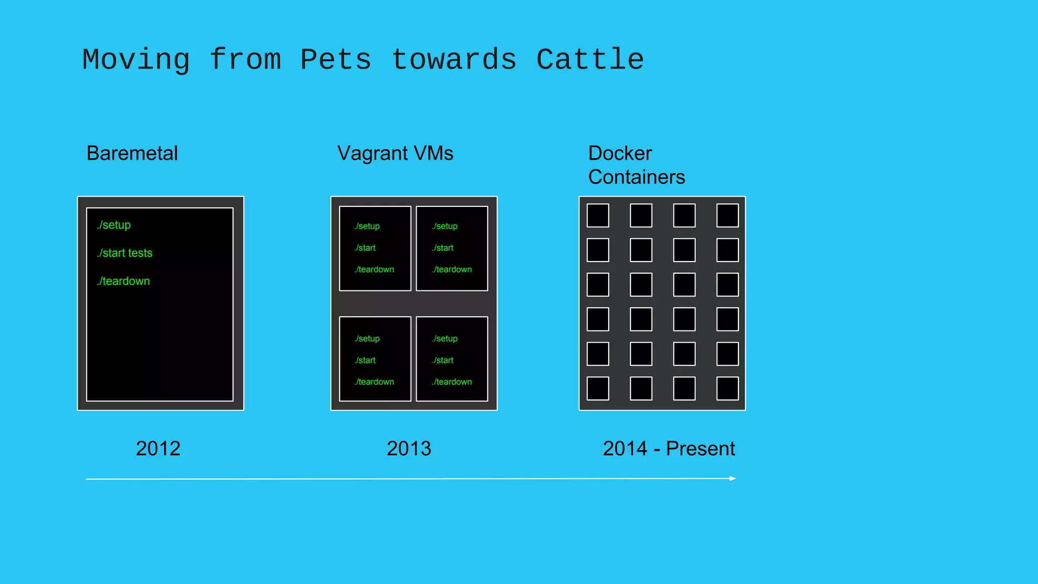 Baremetal Vagrant VMs Docker
Containers
./setup
./start tests
./teardown
./setup
./start
./teardown
./setup
./start
./teardown
./setup
./start
./teardown
./setup
./start
./teardown
Moving from Pets towards Cattle
2012 2013 2014 - Present
 