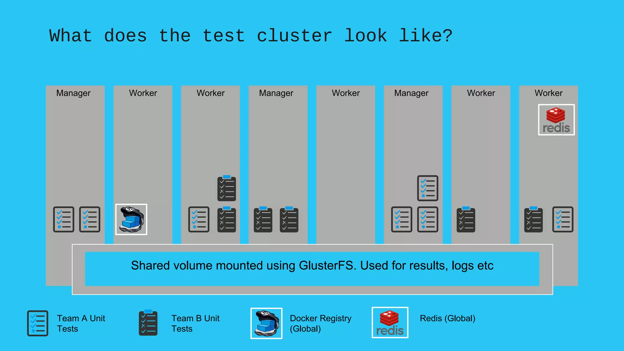 What does the test cluster look like?
Shared volume mounted using GlusterFS. Used for results, logs etc
Manager Manager Manager WorkerWorkerWorker Worker Worker
Team A Unit
Tests
Team B Unit
Tests
Docker Registry
(Global)
Redis (Global)
 