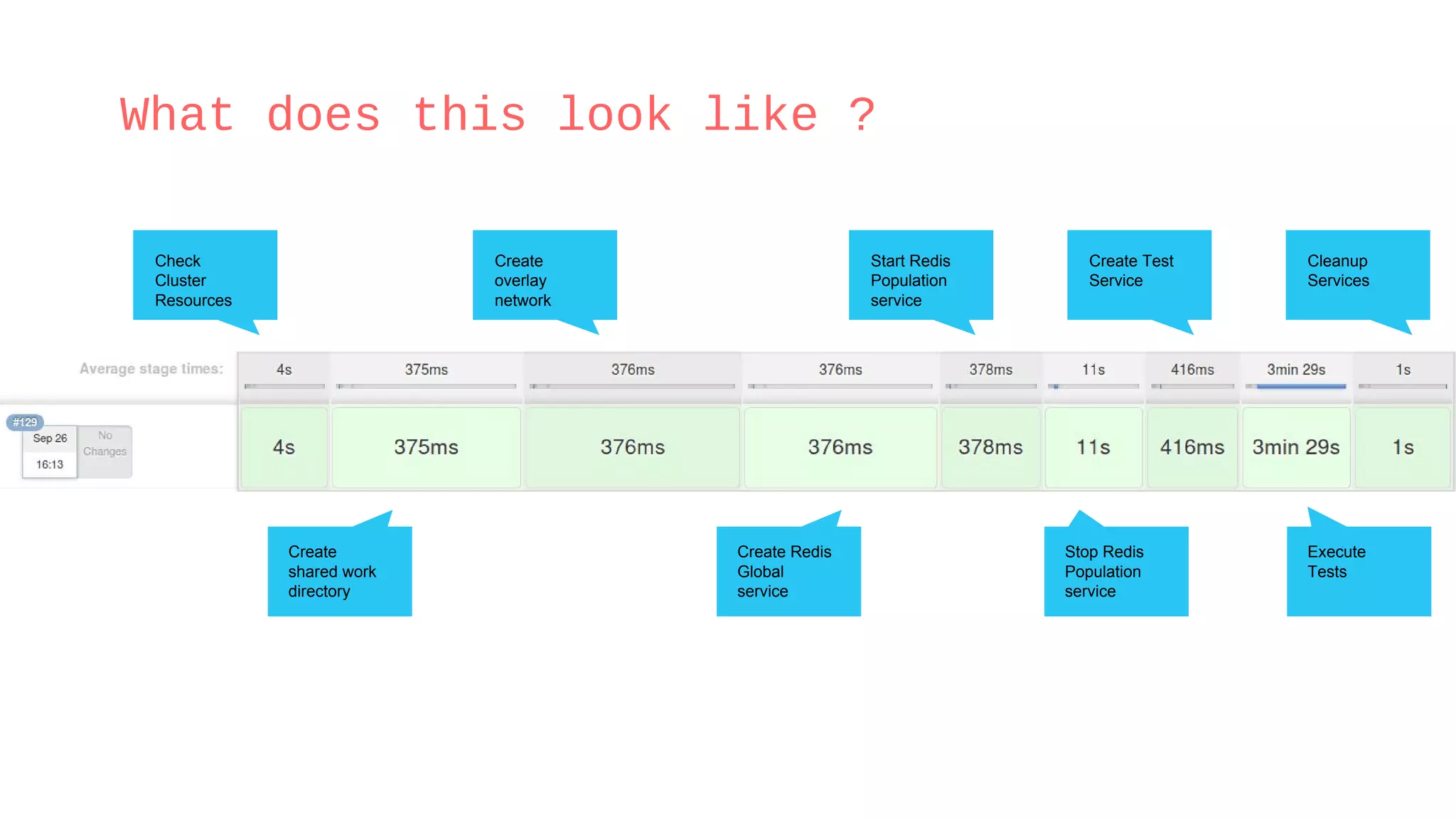 What does this look like ?
Check
Cluster
Resources
Create
overlay
network
Start Redis
Population
service
Create Test
Service
Cleanup
Services
Execute
Tests
Stop Redis
Population
service
Create Redis
Global
service
Create
shared work
directory
 