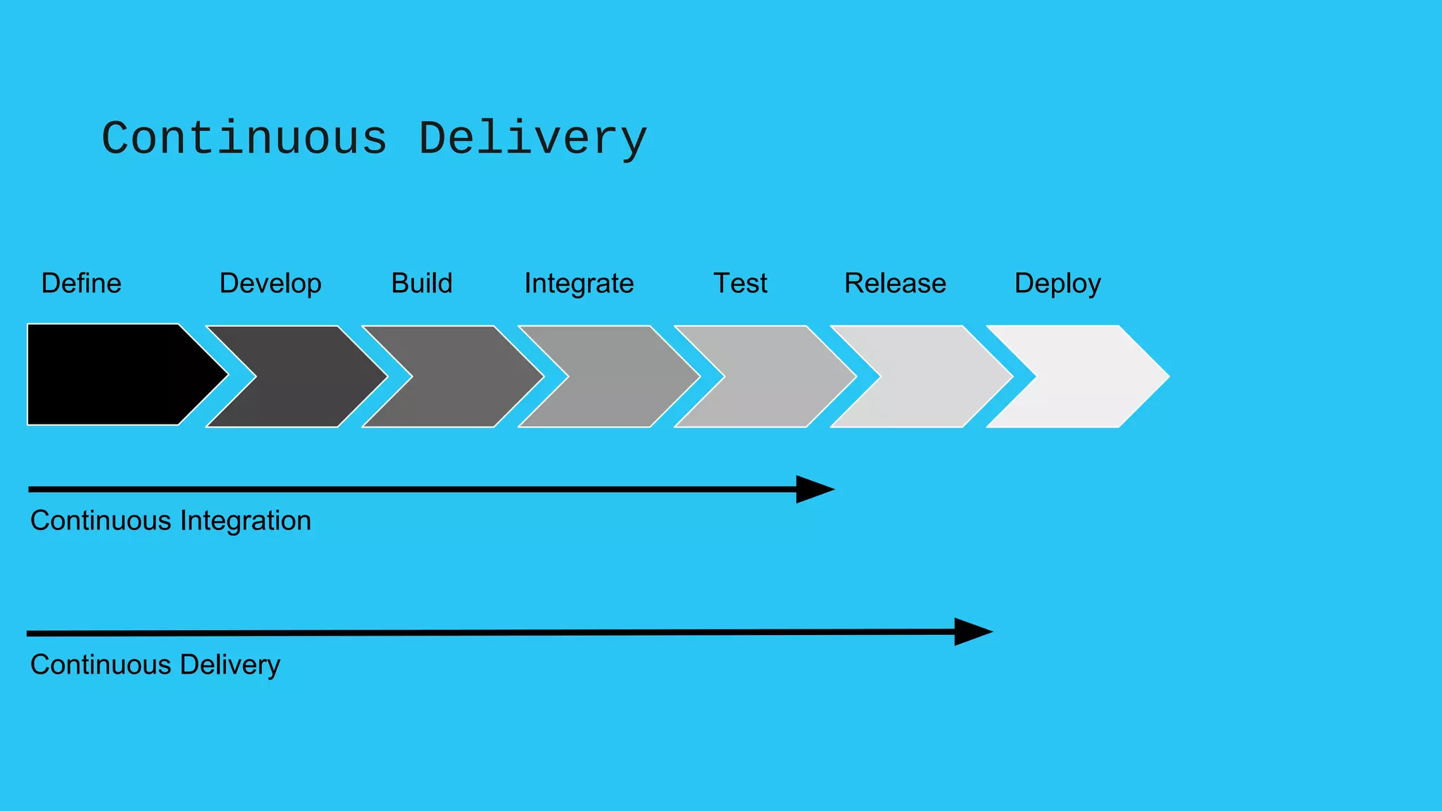 Continuous Delivery
Define Develop Build Integrate Test Release Deploy
Continuous Delivery
Continuous Integration
 