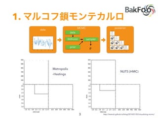 1.
✓
http://twiecki.github.io/blog/2014/01/02/visualizing-mcmc/
NUTS (HMC)
Metropolis
-Hastings
 
