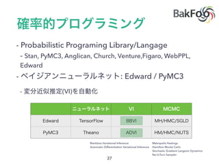 - Probabilistic Programing Library/Langage
- Stan, PyMC3, Anglican, Church, Venture,Figaro, WebPPL,
Edward
- : Edward / PyMC3
- (VI)
Metropolis Hastings
Hamilton Monte Carlo
Stochastic Gradient Langevin Dynamics
No-U-Turn Sampler
Blackbox Variational Inference
Automatic Differentiation Variational Inference
 