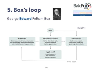 5. Box’s loop
George Edward Pelham Box
Blei 2014
 