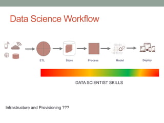 Data Science Workflow
ETL Process ModelStore Deploy
DATA SCIENTIST SKILLS
Infrastructure and Provisioning ???
 