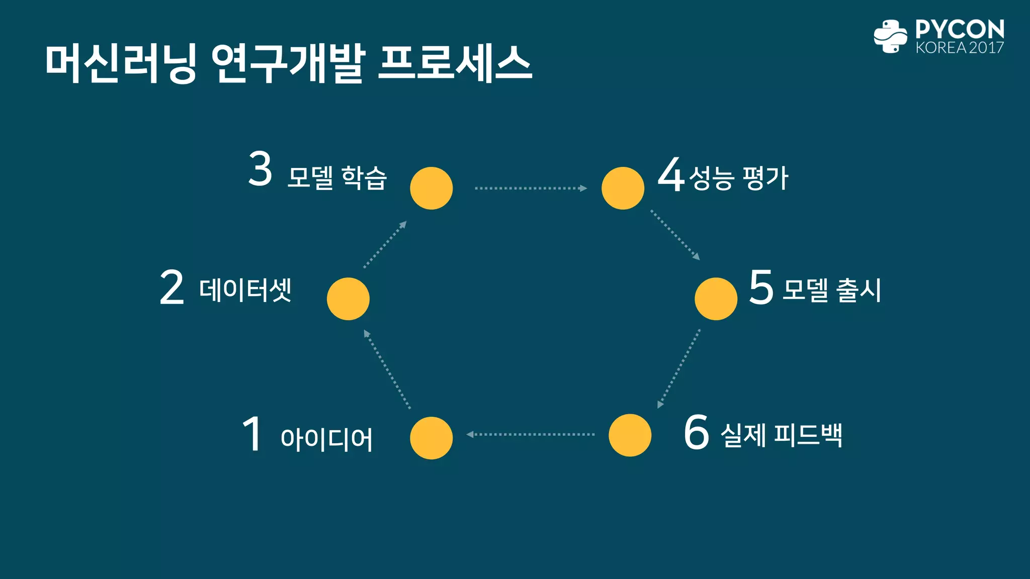 머신러닝 연구개발 프로세스
아이디어
데이터셋
모델 학습 성능 평가
모델 출시
실제 피드백1
2
3 4
5
6
 