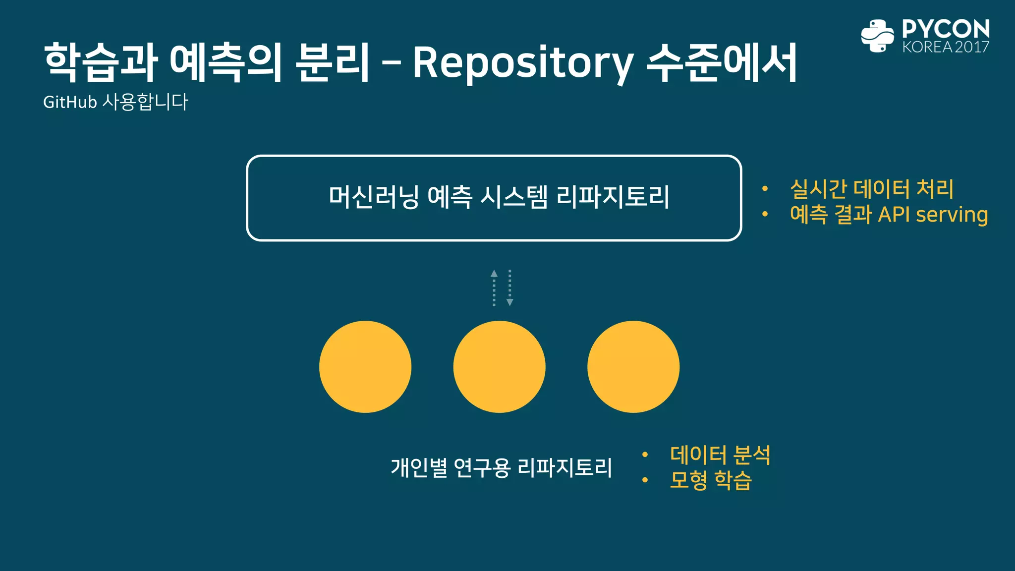 학습과 예측의 분리 – Repository 수준에서
머신러닝 예측 시스템 리파지토리
개인별 연구용 리파지토리
• 데이터 분석
• 모형 학습
• 실시간 데이터 처리
• 예측 결과 API serving
GitHub 사용합니다
 