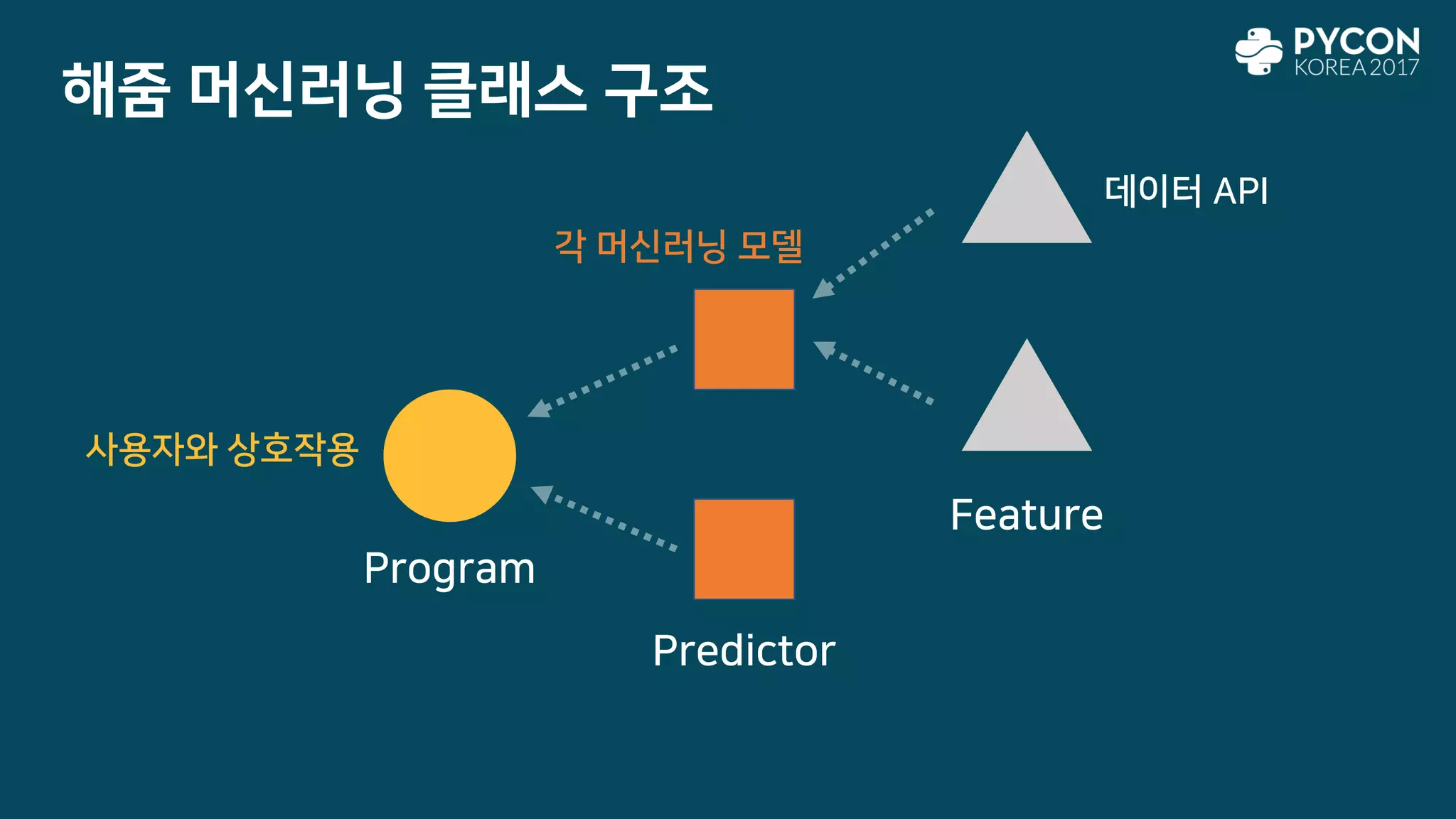 Program
Predictor
Feature
해줌 머신러닝 클래스 구조
사용자와 상호작용
각 머신러닝 모델
데이터 API
 