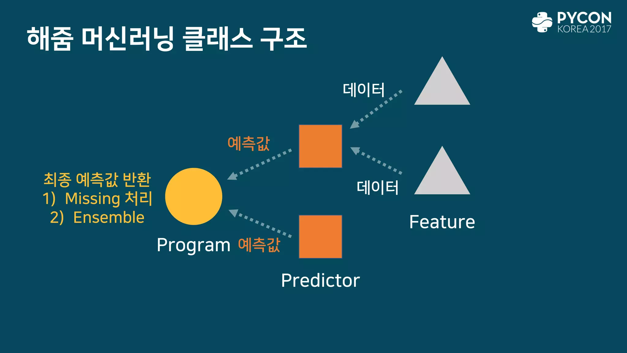 Program
Predictor
Feature
해줌 머신러닝 클래스 구조
최종 예측값 반환
1) Missing 처리
2) Ensemble
예측값
데이터
데이터
예측값
 