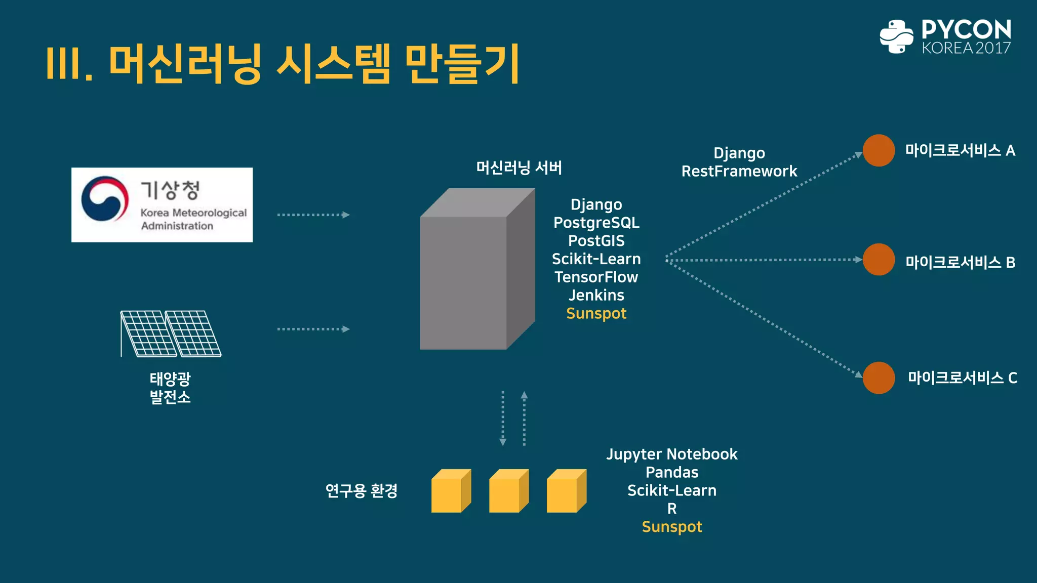 III. 머신러닝 시스템 만들기
태양광
발전소
마이크로서비스 A
마이크로서비스 B
마이크로서비스 C
Django
PostgreSQL
PostGIS
Scikit-Learn
TensorFlow
Jenkins
Sunspot
Django
RestFramework
연구용 환경
Jupyter Notebook
Pandas
Scikit-Learn
R
Sunspot
머신러닝 서버
 