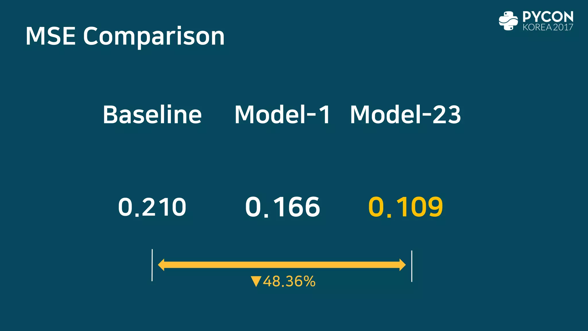 MSE Comparison
Baseline Model-1
0.210 0.166
Model-23
0.109
▼48.36%
 