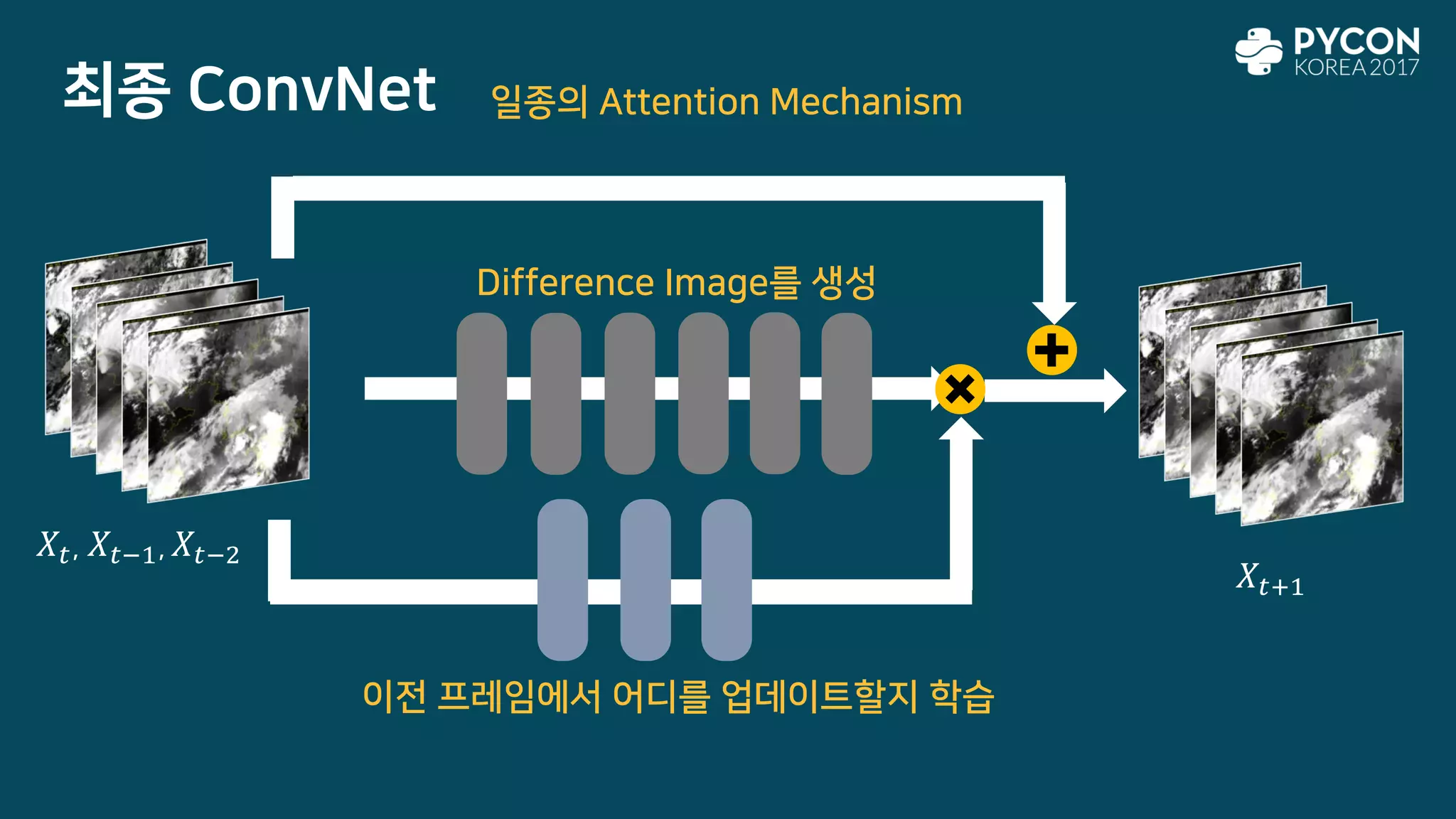 최종 ConvNet
𝑋𝑡, 𝑋𝑡−1, 𝑋𝑡−2
𝑋𝑡+1
일종의 Attention Mechanism
이전 프레임에서 어디를 업데이트할지 학습
Difference Image를 생성
 