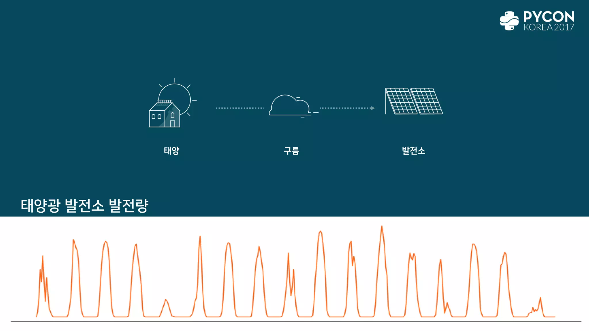 태양 구름 발전소
태양광 발전소 발전량
 