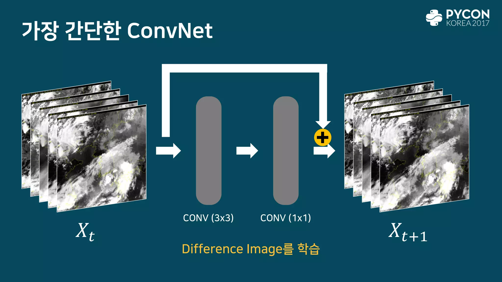 가장 간단한 ConvNet
𝑋𝑡
CONV (3x3)
𝑋𝑡+1
CONV (1x1)
Difference Image를 학습
 