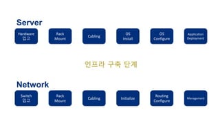 Hardware
입고
Rack
Mount
Cabling
OS
Install
OS
Configure
Application
Deployment
Server
Switch
입고
Rack
Mount
Cabling Initialize
Routing
Configure
Management
Network
인프라 구축 단계
 