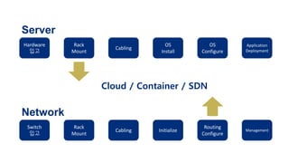 Hardware
입고
Rack
Mount
Cabling
OS
Install
OS
Configure
Application
Deployment
Switch
입고
Rack
Mount
Cabling Initialize
Routing
Configure
Management
Cloud / Container / SDN
Server
Network
 