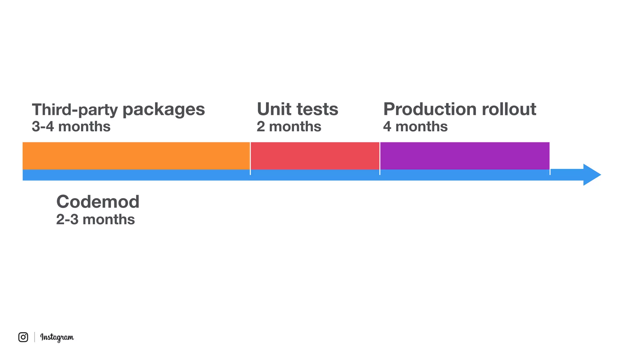 Third-party packages 
3-4 months
Codemod 
2-3 months
Unit tests 
2 months
Production rollout 
4 months
 