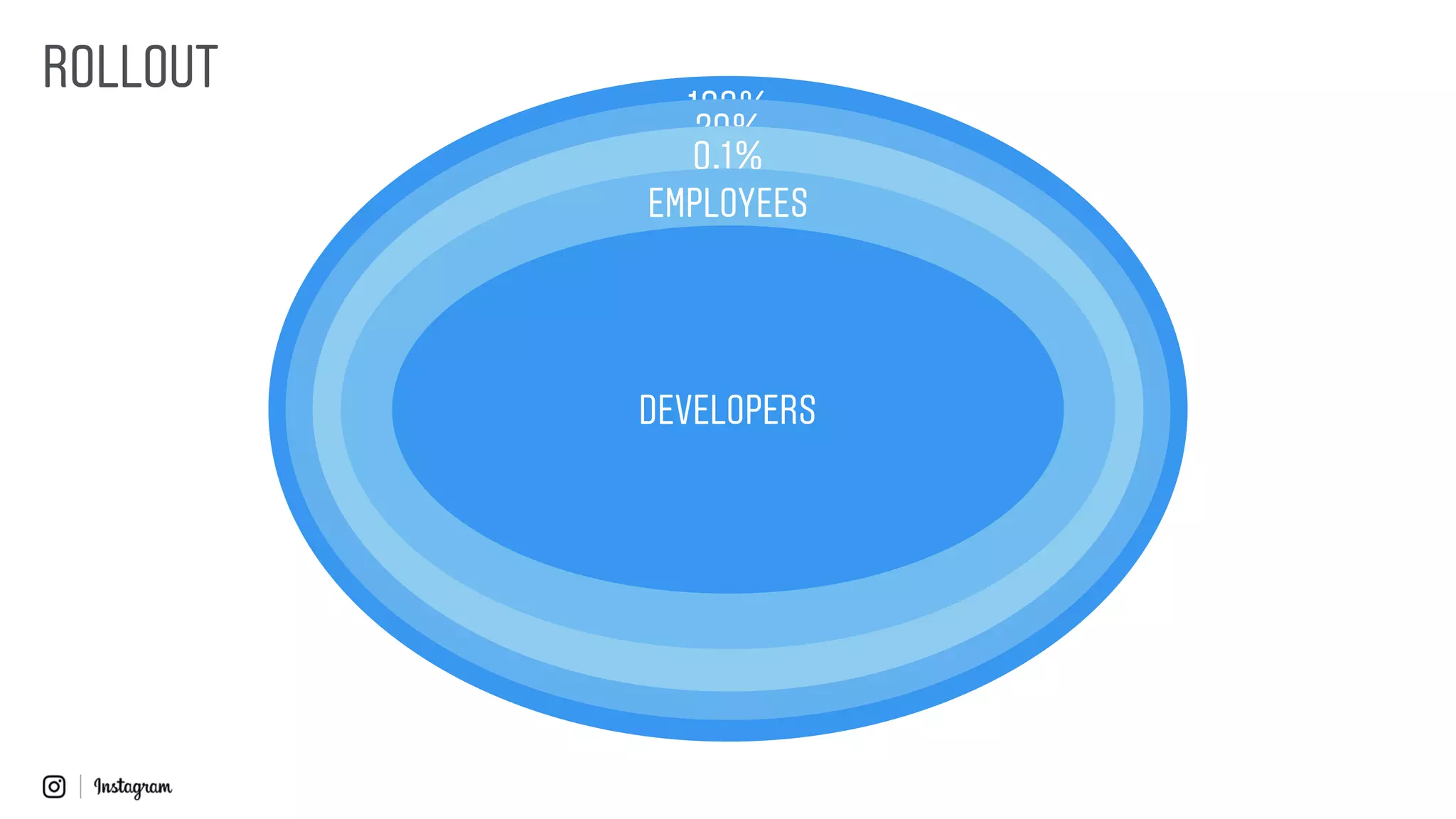 100%
20%
0.1%
EMPLOYEES
DEVELOPERS
ROLLOUT
 