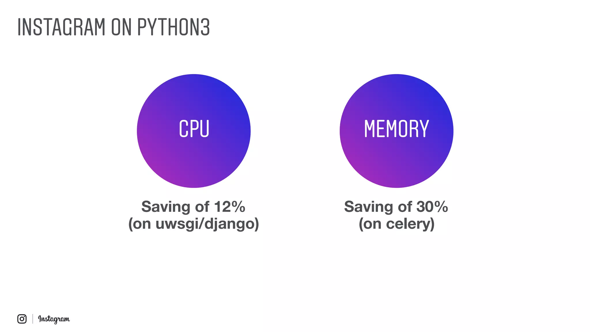 Saving of 30% 
(on celery)
INSTAGRAM ON PYTHON3
Saving of 12% 
(on uwsgi/django)
CPU MEMORY
 