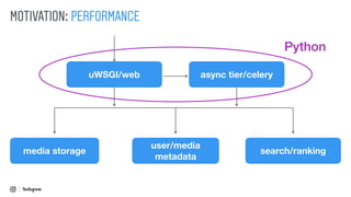MOTIVATION: PERFORMANCE
uWSGI/web async tier/celery
media storage
user/media
metadata
search/ranking
Python
 