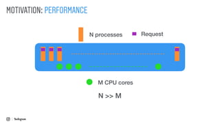 MOTIVATION: PERFORMANCE
N processes
M CPU cores
N >> M
Request
 