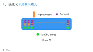 MOTIVATION: PERFORMANCE
N processes
M CPU cores
N == M
Request
 