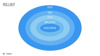 100%
20%
0.1%
EMPLOYEES
DEVELOPERS
ROLLOUT
 