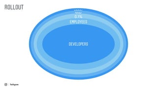 100%
20%
0.1%
EMPLOYEES
DEVELOPERS
ROLLOUT
 