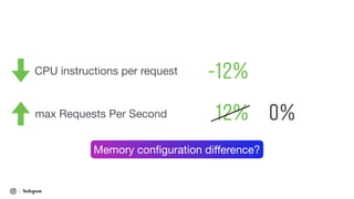 CPU instructions per request
max Requests Per Second
-12%
0%
Memory conﬁguration diﬀerence?
12%
 