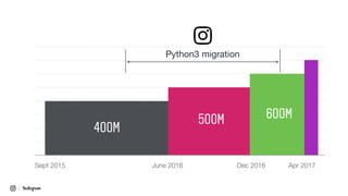 June 2016
Python3 migration
Sept 2015 Dec 2016 Apr 2017
400M
500M 600M
 