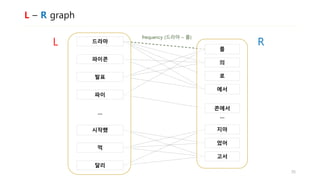 L – R graph
드라마
파이콘
발표
시작했
먹
달리
…
파이
를
지마
의
로
에서
…
콘에서
었어
고서
frequency (드라마 – 를)
L R
35
 