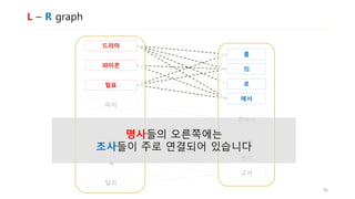 L – R graph
드라마
파이콘
발표
시작했
먹
달리
…
파이
를
지마
의
로
에서
…
콘에서
었어
고서
명사들의 오른쪽에는
조사들이 주로 연결되어 있습니다
36
 