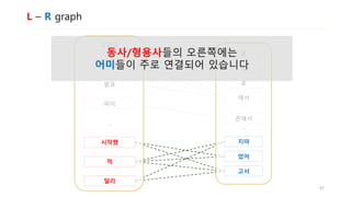 L – R graph
드라마
파이콘
발표
시작했
먹
달리
…
파이
를
지마
의
로
에서
…
콘에서
었어
고서
동사/형용사들의 오른쪽에는
어미들이 주로 연결되어 있습니다
37
 