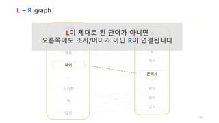L – R graph
드라마
파이콘
발표
시작했
먹
달리
…
파이
를
지마
의
로
에서
…
콘에서
었어
고서
L이 제대로 된 단어가 아니면
오른쪽에도 조사/어미가 아닌 R이 연결됩니다
38
 