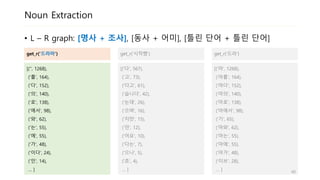 Noun Extraction
• L – R graph: [명사 + 조사], [동사 + 어미], [틀린 단어 + 틀린 단어]
get_r(‘드라마')
[('', 1268),
('를', 164),
('다', 152),
('의', 140),
('로', 138),
('에서', 98),
('와', 62),
('는', 55),
('에', 55),
('가', 48),
('이다', 24),
('인', 14),
… ]
get_r('드라')
[('마', 1268),
('마를', 164),
('마다', 152),
('마의', 140),
('마로', 138),
('마에서', 98),
('기', 65),
('마와', 62),
('마는', 55),
('마에', 55),
('마가', 48),
('이브', 28),
… ]
get_r('시작했')
[('다', 567),
('고', 73),
('다고', 61),
('습니다', 42),
('는데', 26),
('으며', 16),
('지만', 15),
('던', 12),
('어요', 10),
('다는', 7),
('으나', 5),
('죠', 4),
… ] 40
 