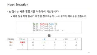 Noun Extraction
• R 점수는 세종 말뭉치를 이용하여 계산합니다
• 세종 말뭉치의 품사가 태깅된 정보로부터 L – R 구조의 테이블을 만듭니다
...
예술가의 예술가/NNG+의/JKG 113
예술가는 예술가/NNG+는/JX 45
예술가가 예술가/NNG+가/JKS 43
예술가들의예술가/NNG+들/XSN+의/JKG 30
...
단어 / R - 는 - 의 - 고 - 었다 -었던
예술가 45 113 2 0 0
먹 33 0 27 0 27
… … … … … …
단어 품사
명사
동사
…
45
 