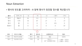 Noun Extraction
• 명사의 빈도를 고려하여 – R 앞에 명사가 등장할 점수를 계산합니다
단어 / R - 는 - 의 - 고 - 었다 -구나
예술가 45 113 2 0 0
나이 54 87 27 0 27
들 0 0 0 255 0
춥 0 0 0 0 87
… … … … … …
품사
명사
명사
동사
형용사
…
품사 빈도수 (비율)
명사 704,197 (0.838)
^명사 136,598 (0.162)
품사 빈도수 보정빈도수 점수
명사 980 980 0.810
= (980 – 103.5)
/ (980 + 103.5)
^명사 20 103.5 =
20 * (0.838/0.162)
46
 