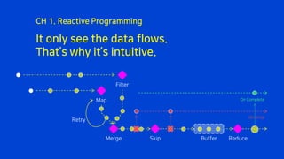 It only see the data flows.
That’s why it’s intuitive.
CH 1. Reactive Programming
Map
Filter
Merge Reduce
On Complete
On Error
Retry
Skip Buffer
 
