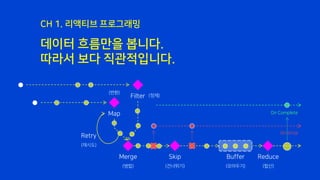 데이터 흐름만을 봅니다.
따라서 보다 직관적입니다.
CH 1. 리액티브 프로그래밍
Map
Filter
Merge Reduce
(정제)
(변환)
(병합) (건너뛰기) (합산)
On Complete
On Error
Retry
(재시도)
Skip
(모아두기)
Buffer
 