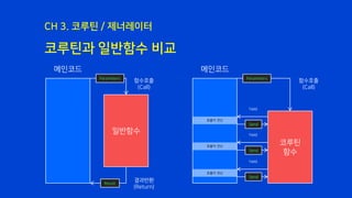 코루틴과 일반함수 비교
CH 3. 코루틴 / 제너레이터
일반함수
함수호출
(Call)
결과반환
(Return)
Parameters
Result
코루틴
함수
함수호출
(Call)
Parameters
Yield
Yield
Yield
메인코드 메인코드
호출자 연산
호출자 연산
호출자 연산
Send
Send
Send
 