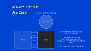 Use Case
CH 3. 코루틴 / 제너레이터
Init Data
호출자 코루틴
2. yield를 통해 호출자의 입력을 기다림
(호출자 코드로 돌아감)
1. 코루틴에 적용할 초기 데이터 삽입
3. 호출자에게 입력을 받았다면
코루틴 코드로 돌아와서 로직 실행.
로직중 yield가 나타나면 다시 부모 코드로 돌아감
(반복)
next()
Yield
Yield
4. 마지막으로 호출자에서 코루틴을 종료시킴.Close
 