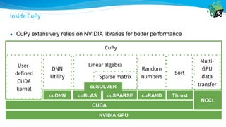 Inside CuPy
● CuPy extensively relies on NVIDIA libraries for better performance
Linear algebra
NVIDIA GPU
CUDA
cuDNN cuBLAS cuRANDcuSPARSE
NCCL
Thrust
Sparse matrix
DNN
Utility
Random
numbers
cuSOLVER
User-
defined
CUDA
kernel
Multi-
GPU
data
transfer
Sort
CuPy
 