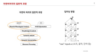7
“raw” inputs x (소리, 글자, 단어 등)
CS224N
 